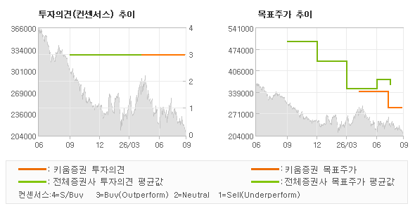 투자의견 및 목표주가 추이 그래프