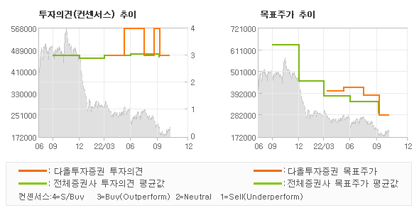 투자의견 및 목표주가 추이 그래프