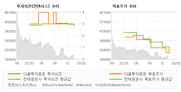 투자의견 및 목표주가 추이 그래프