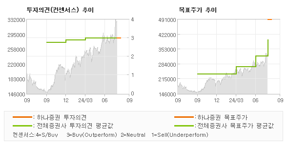 투자의견 및 목표주가 추이 그래프