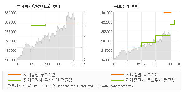 투자의견 및 목표주가 추이 그래프