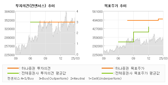 투자의견 및 목표주가 추이 그래프