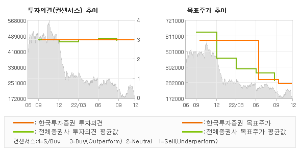 투자의견 및 목표주가 추이 그래프