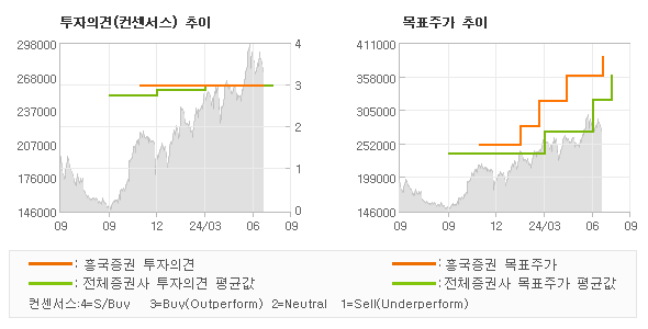 투자의견 및 목표주가 추이 그래프