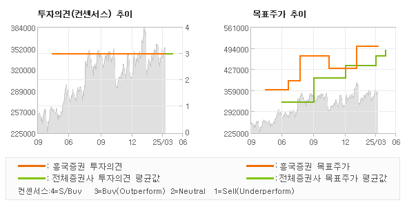 투자의견 및 목표주가 추이 그래프