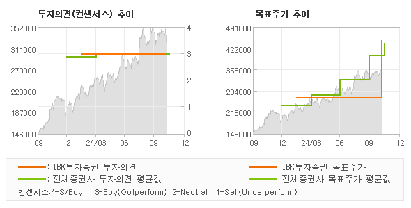 투자의견 및 목표주가 추이 그래프