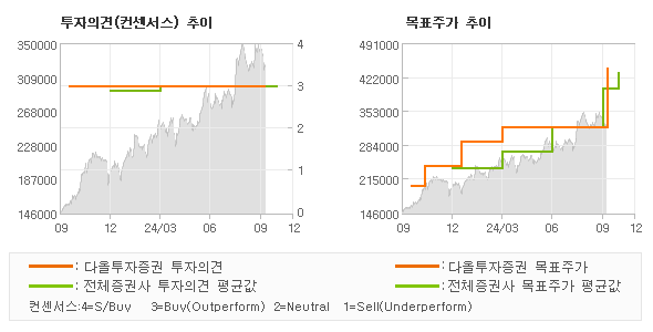 투자의견 및 목표주가 추이 그래프