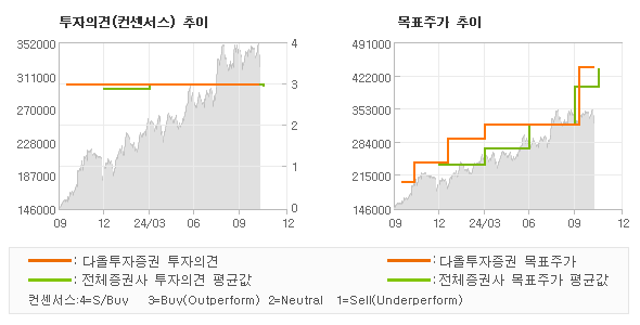 투자의견 및 목표주가 추이 그래프