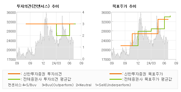 투자의견 및 목표주가 추이 그래프