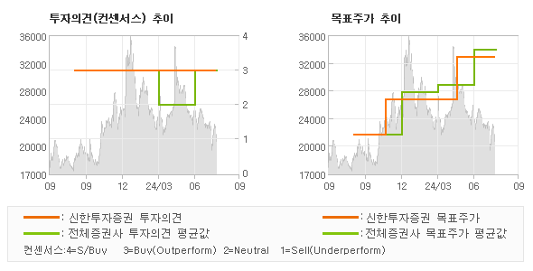 투자의견 및 목표주가 추이 그래프