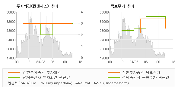 투자의견 및 목표주가 추이 그래프