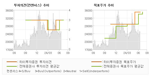 투자의견 및 목표주가 추이 그래프