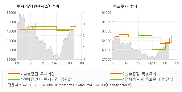 투자의견 및 목표주가 추이 그래프