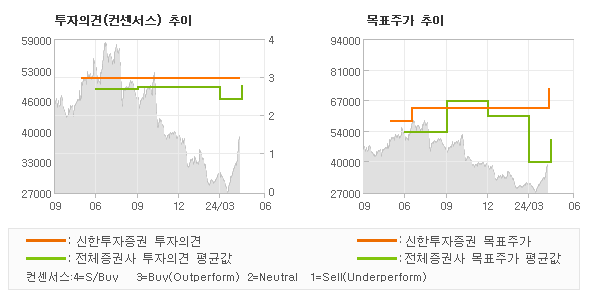 투자의견 및 목표주가 추이 그래프