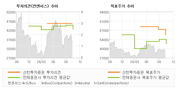 투자의견 및 목표주가 추이 그래프