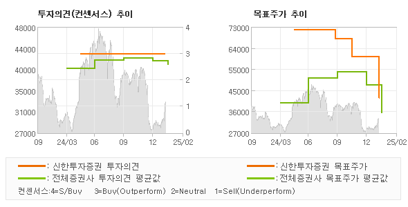 투자의견 및 목표주가 추이 그래프