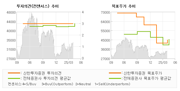 투자의견 및 목표주가 추이 그래프
