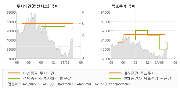 투자의견 및 목표주가 추이 그래프