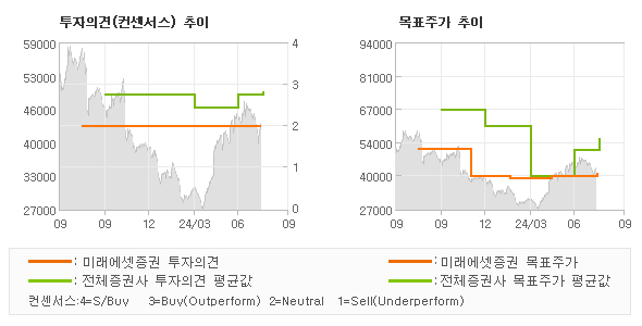 투자의견 및 목표주가 추이 그래프