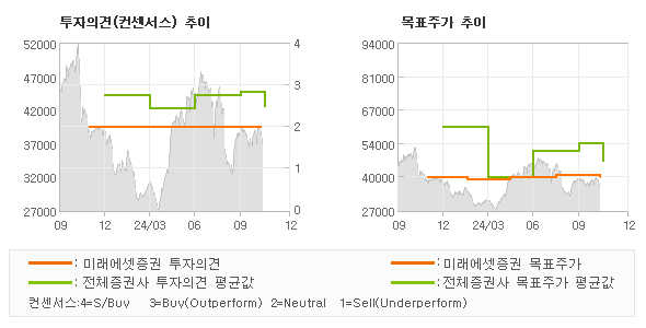 투자의견 및 목표주가 추이 그래프