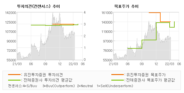 투자의견 및 목표주가 추이 그래프