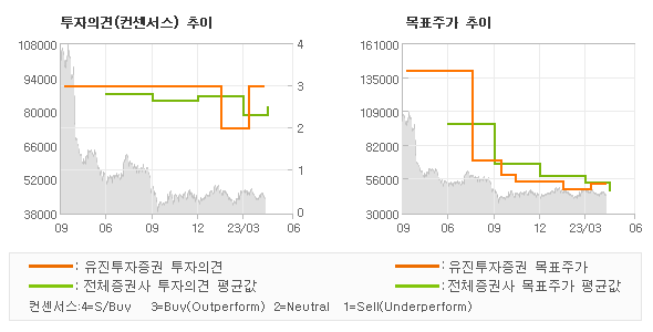 투자의견 및 목표주가 추이 그래프