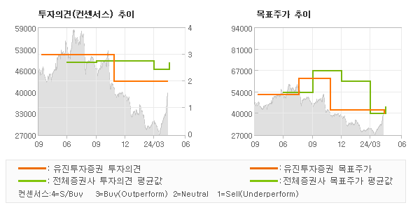 투자의견 및 목표주가 추이 그래프