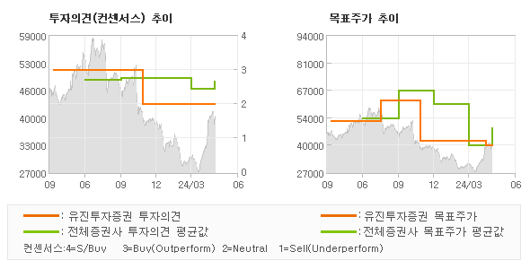 투자의견 및 목표주가 추이 그래프