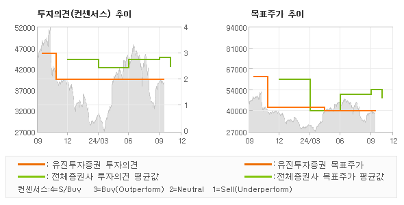 투자의견 및 목표주가 추이 그래프