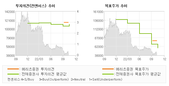 투자의견 및 목표주가 추이 그래프