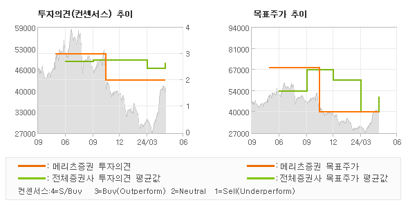 투자의견 및 목표주가 추이 그래프