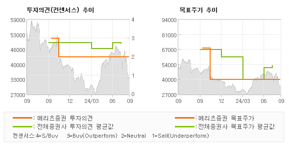 투자의견 및 목표주가 추이 그래프