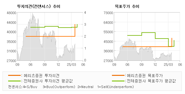 투자의견 및 목표주가 추이 그래프