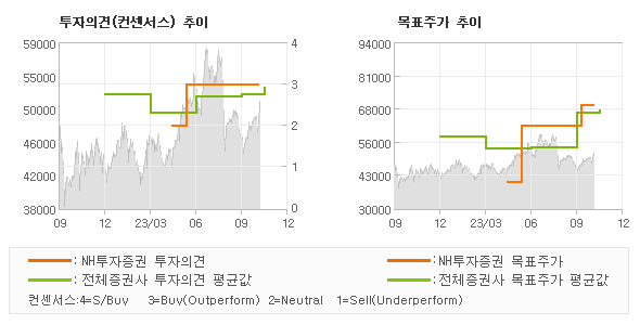 투자의견 및 목표주가 추이 그래프