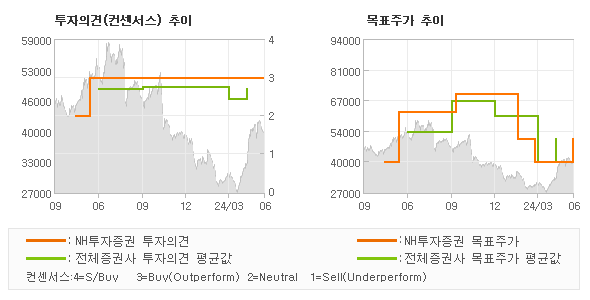 투자의견 및 목표주가 추이 그래프