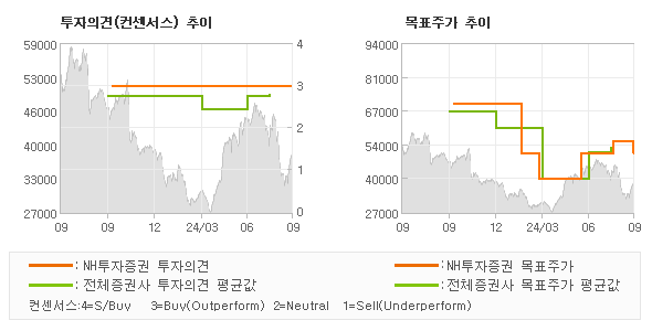 투자의견 및 목표주가 추이 그래프