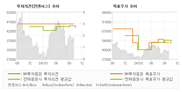 투자의견 및 목표주가 추이 그래프