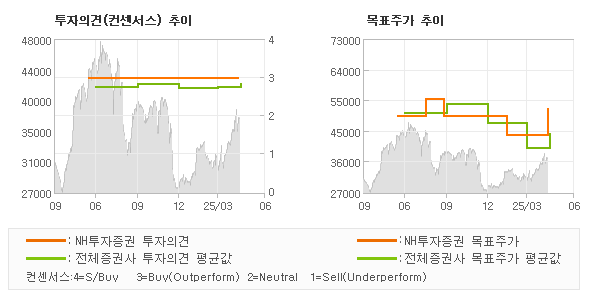 투자의견 및 목표주가 추이 그래프