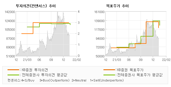 투자의견 및 목표주가 추이 그래프