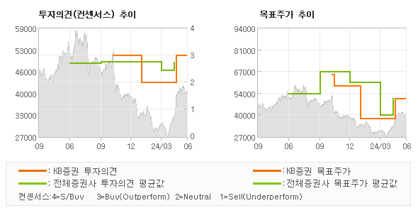 투자의견 및 목표주가 추이 그래프