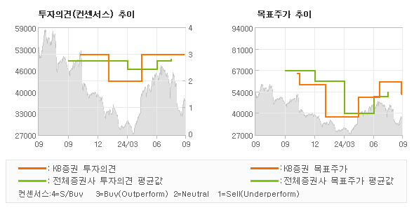 투자의견 및 목표주가 추이 그래프