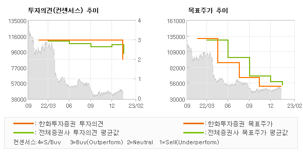 투자의견 및 목표주가 추이 그래프