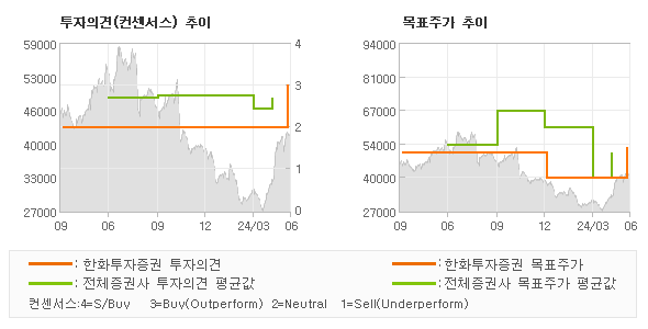 투자의견 및 목표주가 추이 그래프