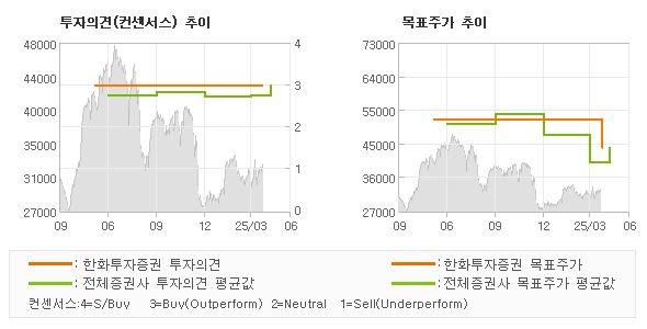 투자의견 및 목표주가 추이 그래프