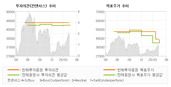 투자의견 및 목표주가 추이 그래프