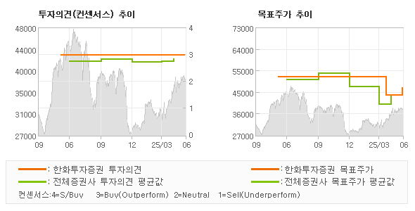 투자의견 및 목표주가 추이 그래프