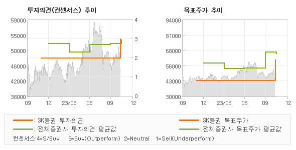 투자의견 및 목표주가 추이 그래프