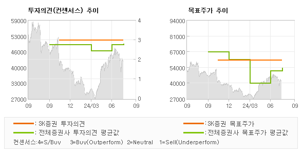 투자의견 및 목표주가 추이 그래프