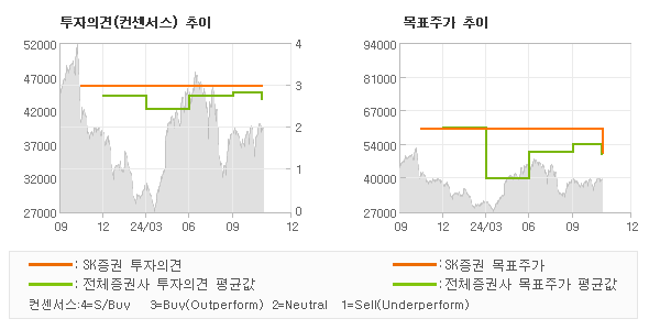 투자의견 및 목표주가 추이 그래프