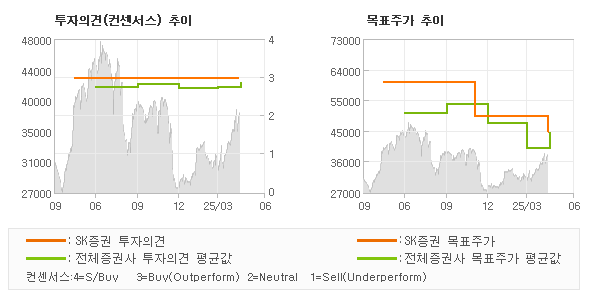 투자의견 및 목표주가 추이 그래프